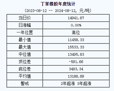 丁苯橡胶基准价14941.67元/吨（20240812）