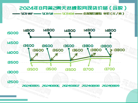 二零二四零八一四橡胶现货价格图一.jpg