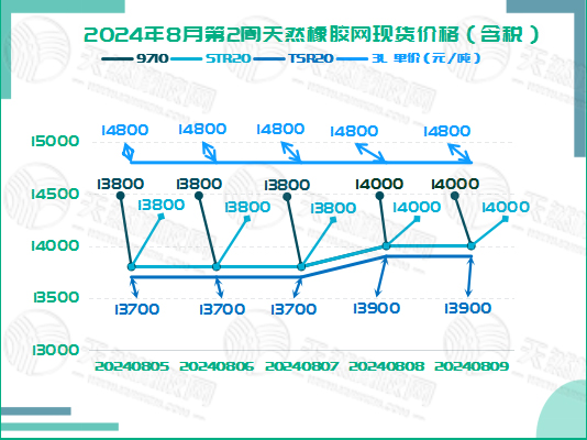 二零二四零八一四橡胶现货价格图二.jpg