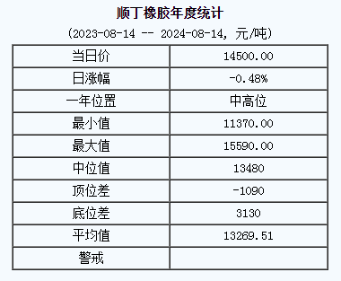 顺丁橡胶基准价14500.00元/吨（20240814）