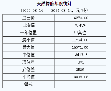 天然橡胶基准价14270.00元/吨（20240814）