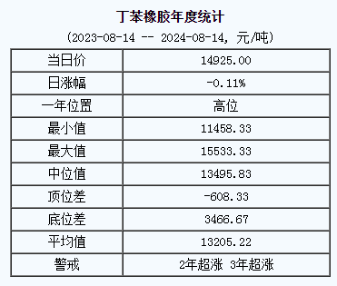 丁苯橡胶基准价14925.00元/吨（20240814）