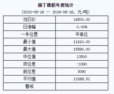 顺丁橡胶基准价14500.00元/吨（20240816）