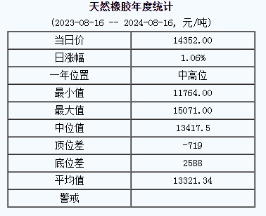 天然橡胶基准价14352.00元/吨（20240816）