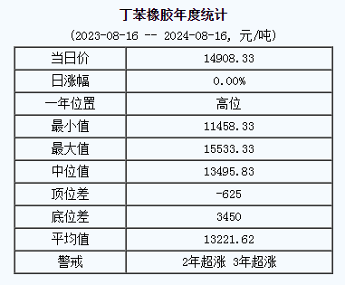 丁苯橡胶基准价14908.33元/吨（20240816）