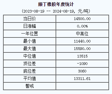 顺丁橡胶基准价14500.00元/吨（20240819）