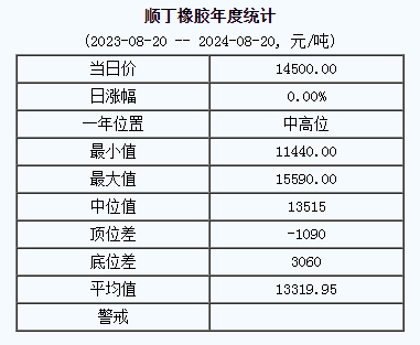 顺丁橡胶基准价14500.00元/吨（20240820）