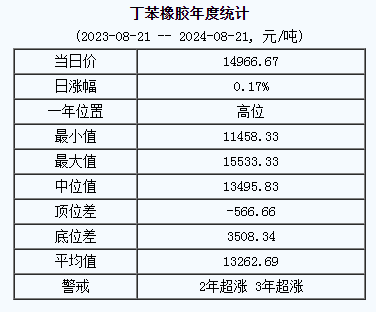 丁苯橡胶基准价14966.67元/吨（20240821）