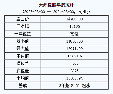 天然橡胶基准价14706.00元/吨（20240822）