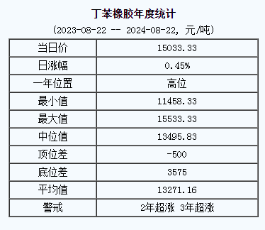 丁苯橡胶基准价15033.33元/吨（20240822）