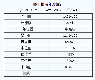 顺丁橡胶基准价14640.00元/吨（20240823）