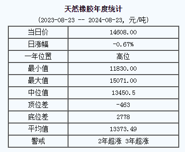 天然橡胶基准价14608.00元/吨（20240823）