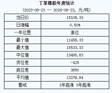 丁苯橡胶基准价15108.33元/吨（20240823）