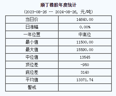 顺丁橡胶基准价14640.00元/吨（20240826）