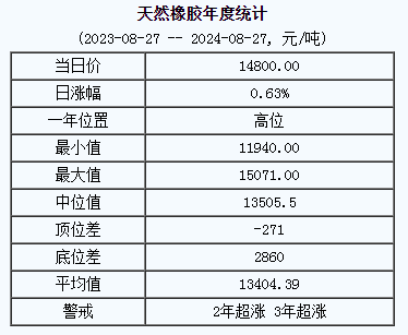 天然橡胶基准价14800.00元/吨（20240827）