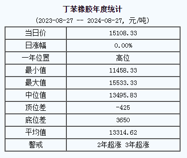 丁苯橡胶基准价15108.33元/吨（20240827）