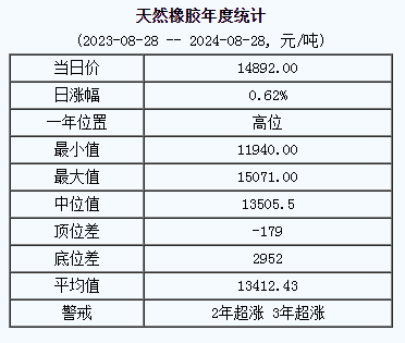 天然橡胶基准价14892.00元/吨（20240828）