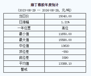 顺丁橡胶基准价15040.00元/吨（20240829）