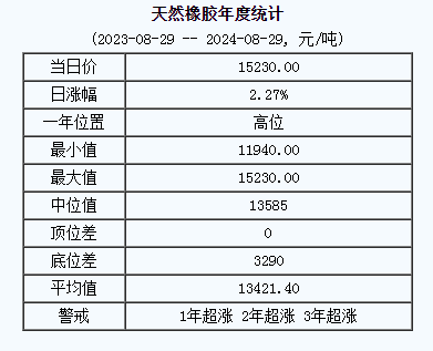 天然橡胶基准价15230.00元/吨（20240829）