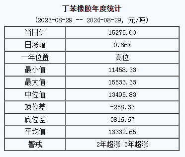 丁苯橡胶基准价15275.00元/吨（20240829）