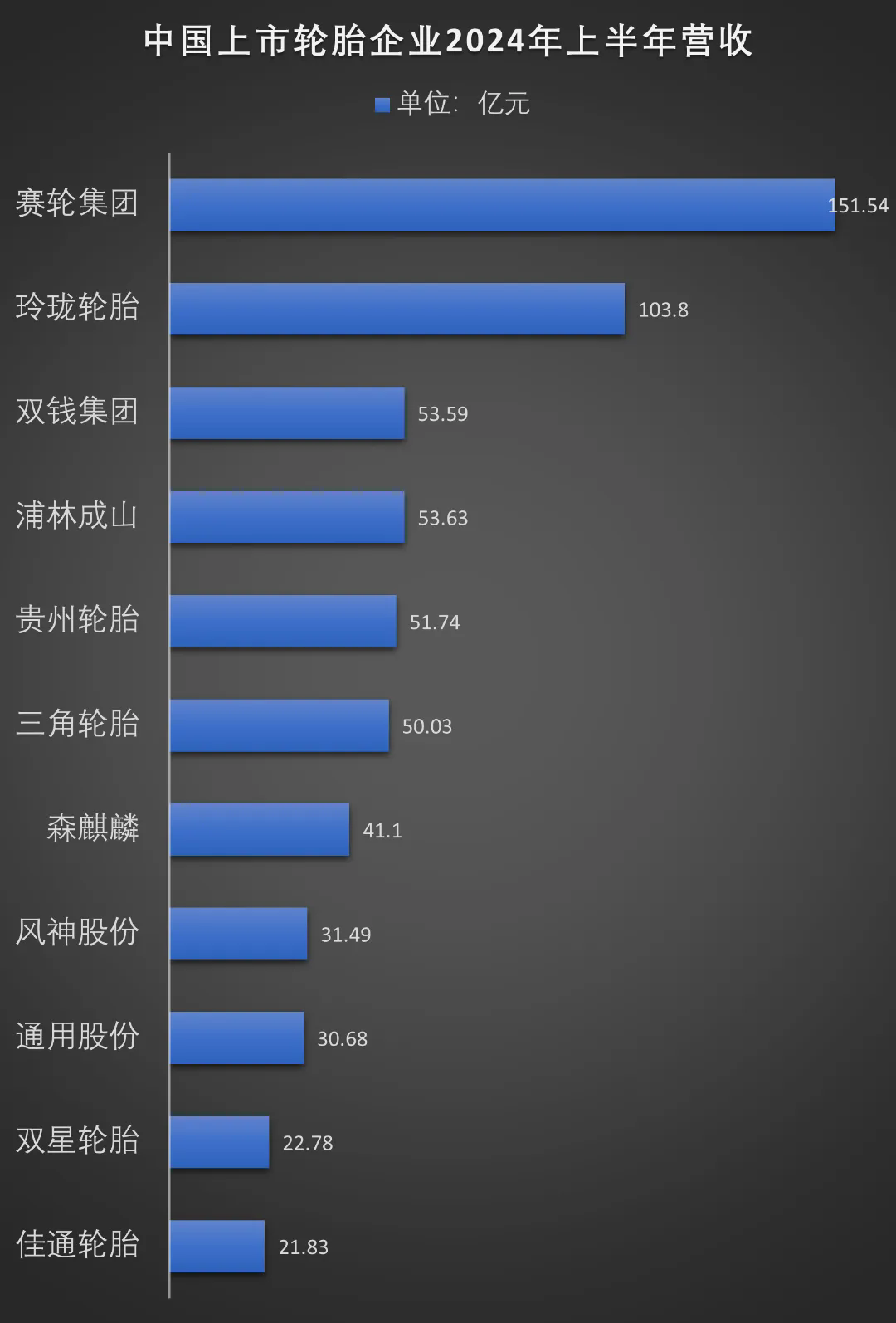 上市橡胶轮胎20241-6月业绩整体向好