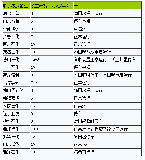 丁二烯橡胶市场2024年8月以来行情先跌后涨