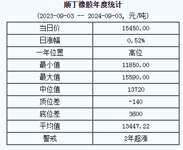 顺丁橡胶基准价15450.00元/吨（20240903）