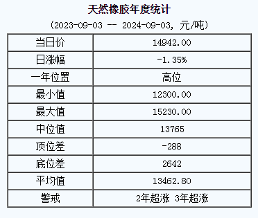 天然橡胶基准价14942.00元/吨（20240903）