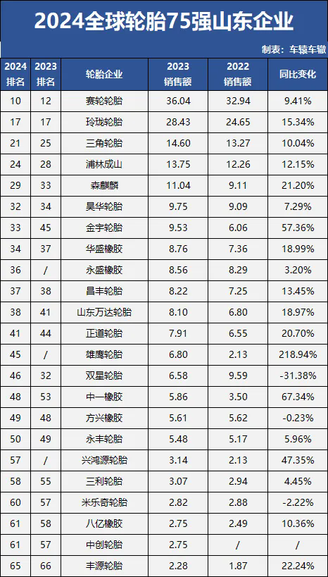 一骑绝尘 山东橡胶轮胎增速领先全球