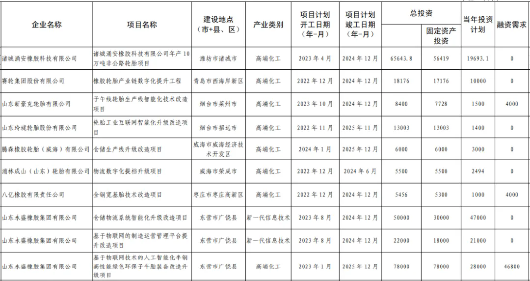 一骑绝尘 山东橡胶轮胎增速领先全球二.png