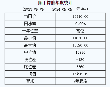 顺丁橡胶基准价15410.00元/吨（20240909）