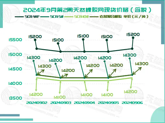 橡胶现货：涨幅温和「20240902-20240906」