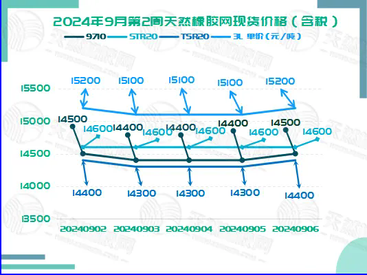 二零二四零九一二橡胶现货价格图一.png