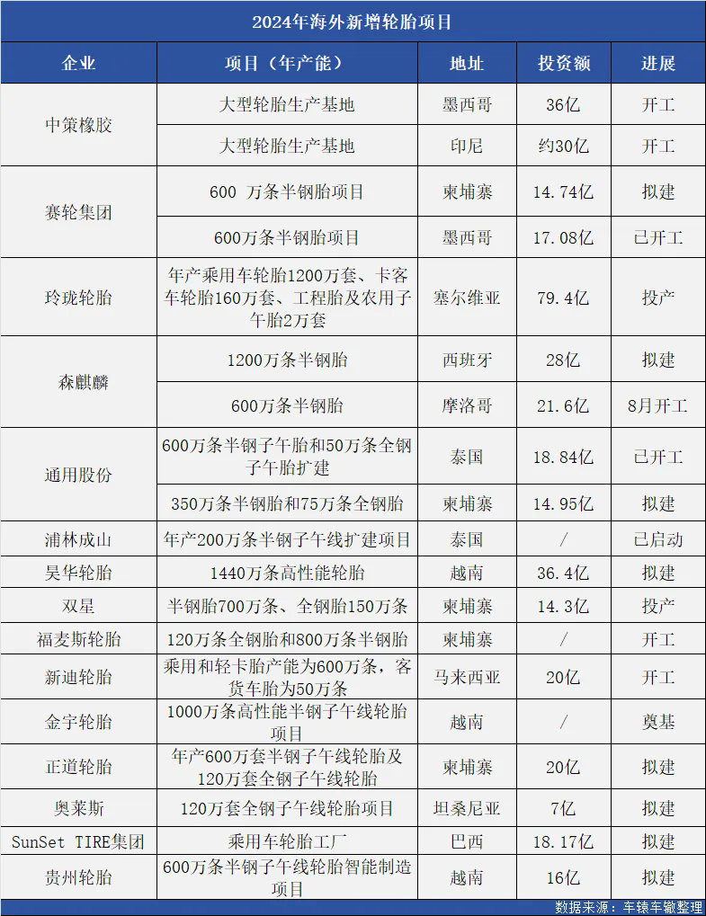 全球2024年橡胶轮胎投资榜单谁主沉浮？