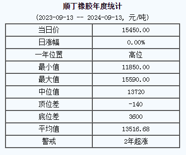 顺丁橡胶基准价15450.00元/吨（20240913）