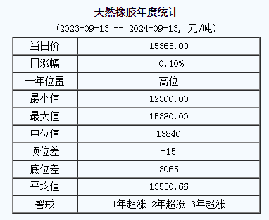 天然橡胶基准价15365.00元/吨（20240913）