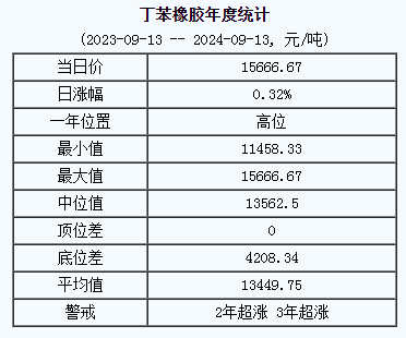 丁苯橡胶基准价15666.67元/吨（20240913）