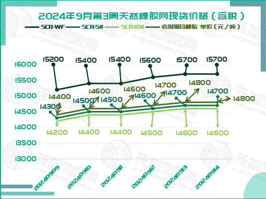 橡胶现货：“高歌猛进”「20240909-20240914」