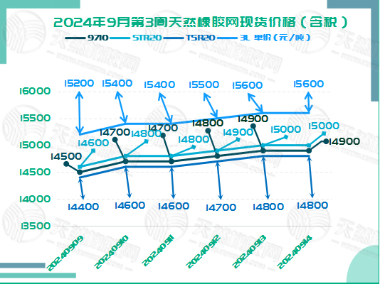 二零二四零九一八橡胶现货价格图二.jpg