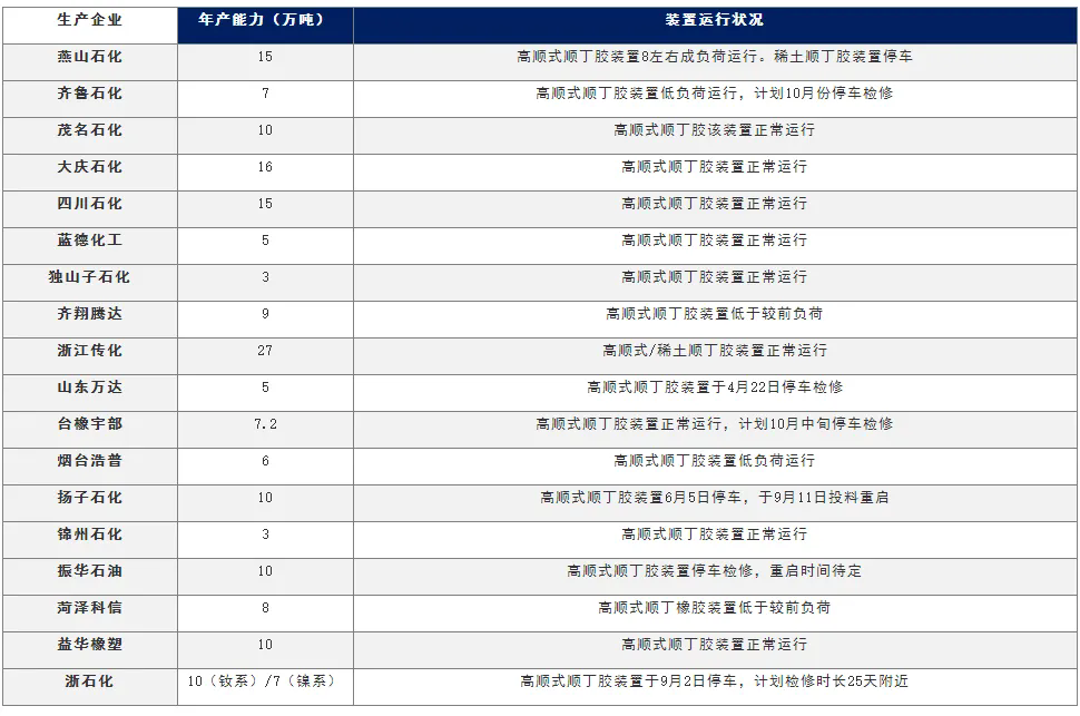 顺丁橡胶不负众望依旧维持高位