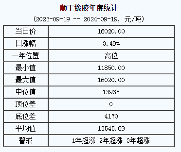 顺丁橡胶基准价16020.00元/吨（20240919）