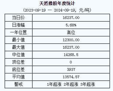 天然橡胶基准价16237.00元/吨（20240919）