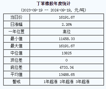 丁苯橡胶基准价16191.67元/吨（20240919）