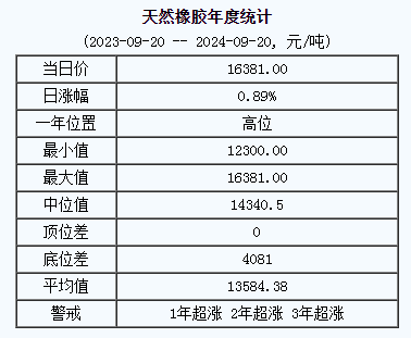 天然橡胶基准价16381.00元/吨（20240920）