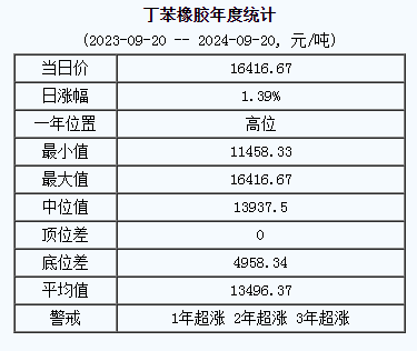 丁苯橡胶基准价16416.67元/吨（20240920）