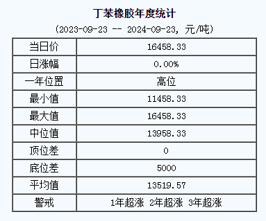 丁苯橡胶基准价16458.33元/吨（20240923）