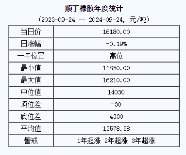 顺丁橡胶基准价16180.00元/吨（20240924）