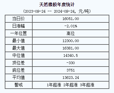 天然橡胶基准价16051.00元/吨（20240924）