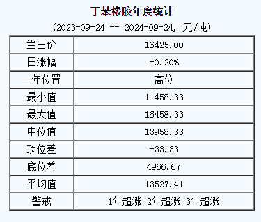 丁苯橡胶基准价16425.00元/吨（20240924）