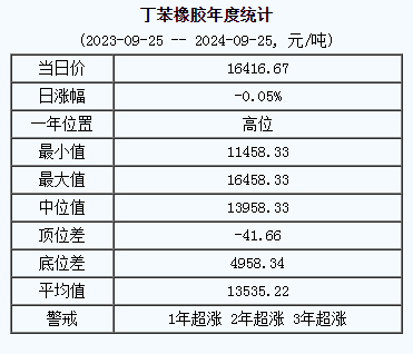 丁苯橡胶基准价16416.67元/吨（20240925）